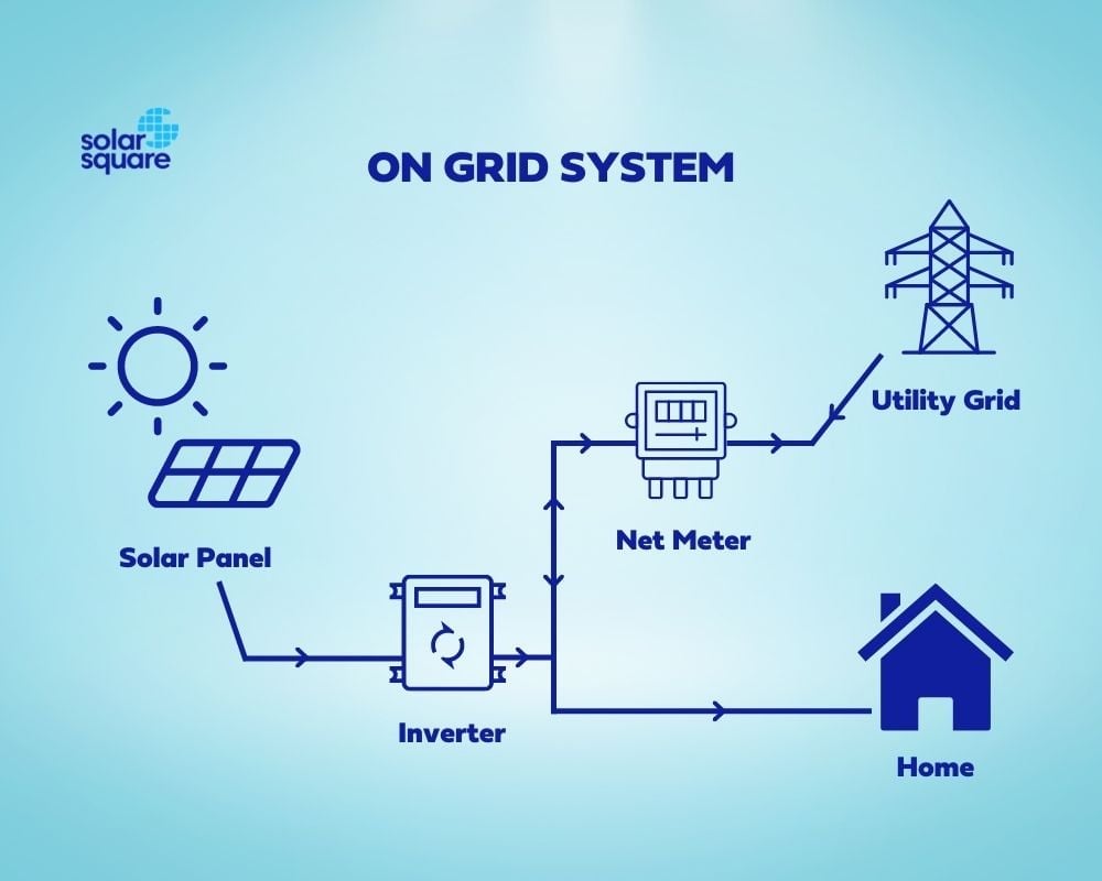 On Grid System