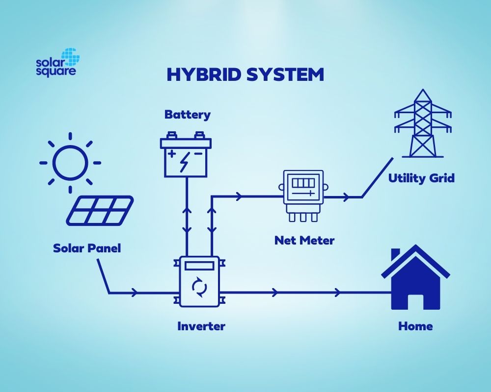 Hybrid Solar System: Working, Price, Types, Pros, And Cons