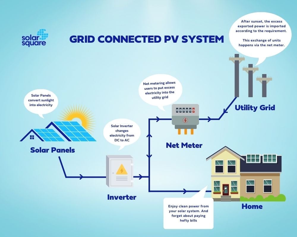 GRID CONNECTED PV SYSTEM 