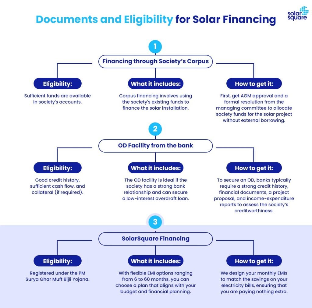 documentation and eligibility for solar financing