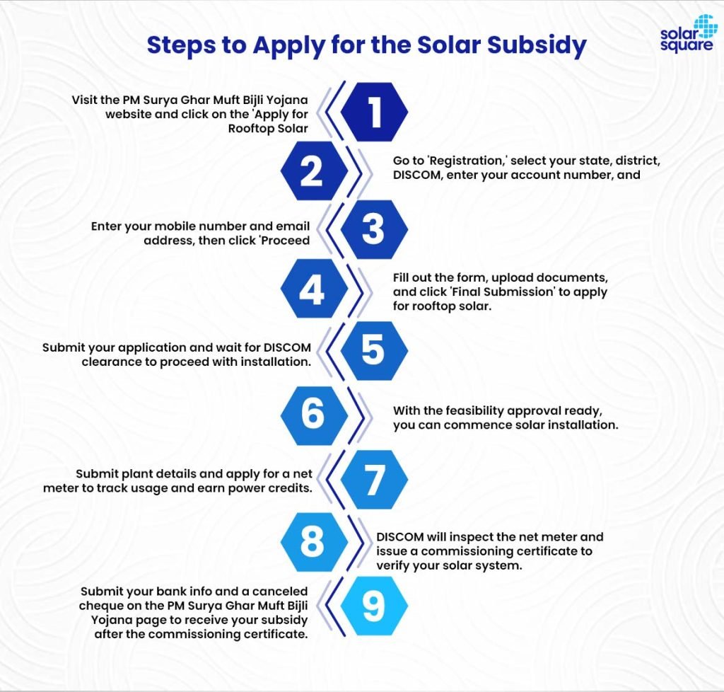 Steps to Apply for the Solar Subsidy for housing societies